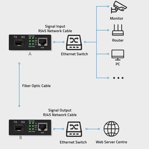 Dwukierunkowy Media Konwerter SWITCH Ethernet 1x RJ45 1x SFP | 1000Mb/s | 5V Qoltec