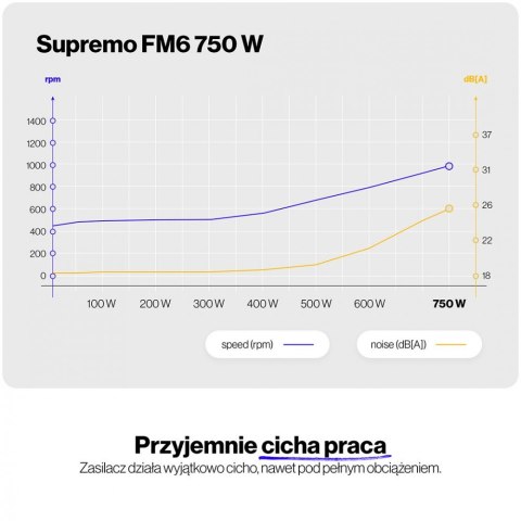 Zasilacz Supremo FM6 Gold 750W EY7A013 Endorfy