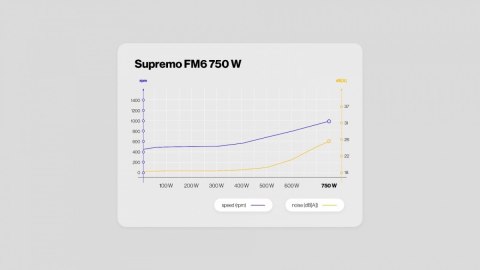 Zasilacz Supremo FM6 Gold 750W EY7A013 Endorfy