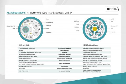 Kabel połączeniowy hybrydowy AOC HDMI 2.0 Premium HighSpeed 4K/60Hz UHD HDMI A/HDMI A M/M czarny 20m Digitus