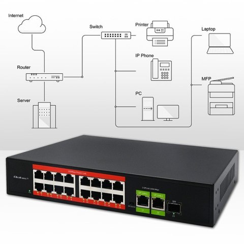 Przełącznik sieciowy SWITCH FAST Ethernet PoE | 16x RJ45 10/100 Mb/s | 2x RJ45 Uplink 1000 Mb/s | 1x SFP 1000Mb/s Qoltec