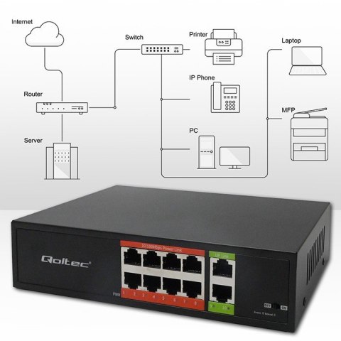 Przełącznik sieciowy SWITCH FAST Ethernet PoE | 8x RJ45 | 2x RJ45 Uplink | 120W | 10/100 Mb/s Qoltec