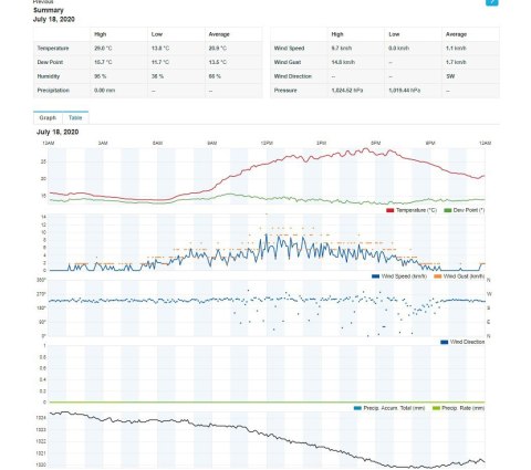 Pofesjonalna stacja pogody z Wifi SWS 9898 WiFI czujnik 5w1 Sencor