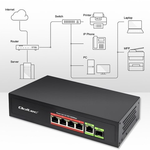 Przełącznik sieciowy SWITCH FAST ETHERNET PoE 4x RJ45 PoE 1x RJ45Uplink 1x SFP | 65W | 1000 Mb/s Qoltec